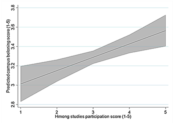 Graph showing positive correlation between Hmong studies participation and sense of belonging on a scale of 1-5.